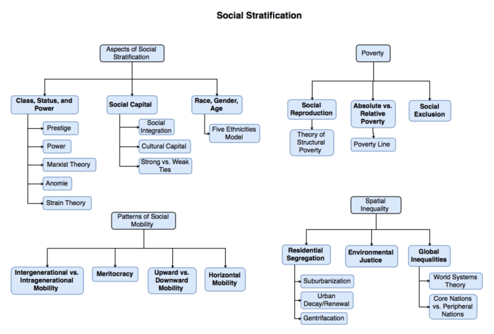 Social stratification ap human geography