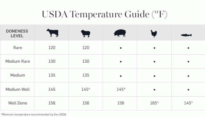 Minimum internal temperature mystery picture