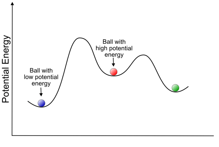 Choose the pencil that has the lowest potential energy.